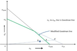 AIE Dewatering Roller Analysis using Goodman method