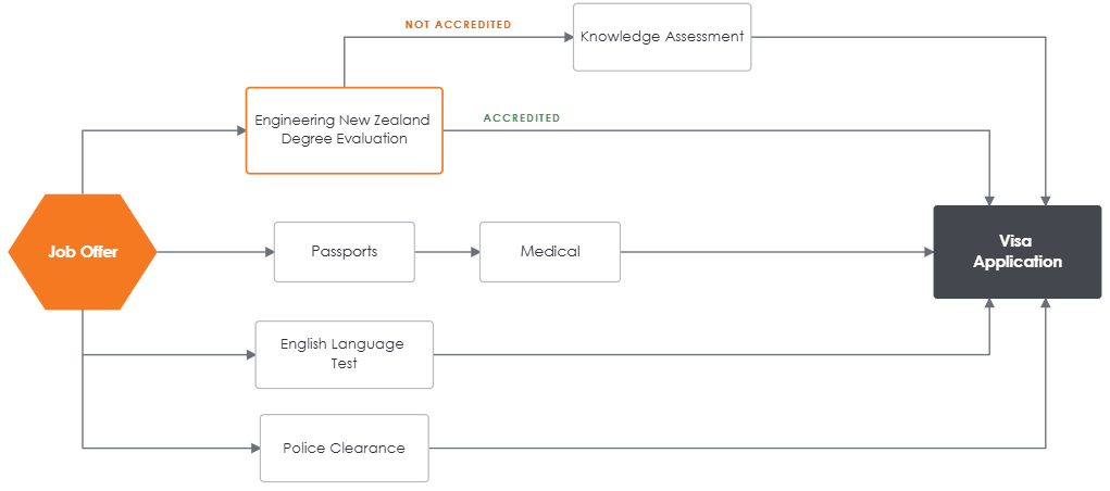 Immigration Pathway Flowchart